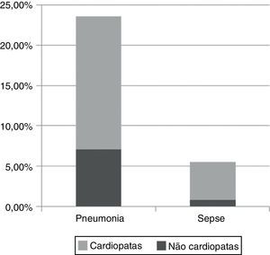 Associação entre infecções graves e cardiopatias observadas nos pacientes com SD estudados.