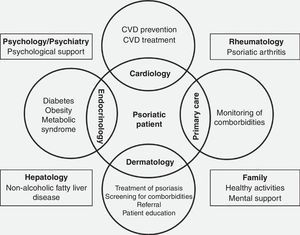 Multidisciplinary approach to the patient with severe psoriasis. CVD: cardiovascular disease.