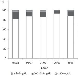 Distribuição percentual dos valores de colesterol total ao longo dos biénios, segundo os limites do NCEP‐ATPIII.