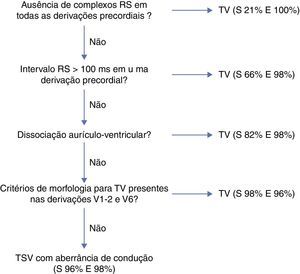 Algoritmo de Brugada para o diagnóstico diferencial de taquicardia de QRS largos, com as respetivas taxas de sensibilidade e de especificidade de cada um dos critérios.