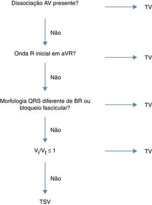 Algortimo de Vereckei, publicado em 2007, para diagnóstico diferencial de taquicardia de QRS largos.