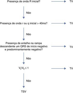 Algoritmo proposto por Vereckei para a diferenciação de taquicardia de QRS largos, com base na derivação aVR.