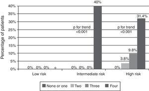 Six-month mortality in non-ST-elevation acute coronary syndromes according to GRACE risk score and number of biomarkers elevated on admission. *No patients with four elevated biomarkers in this risk category.