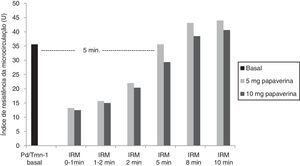 Evolução temporal do IMR após injeção intracoronária de papaverina e comparação com Pd/Tmn−1 de base. IRM: índice da resistência da microcirculação. Pd: pressão distal média. Tmn: tempo médio de trânsito.