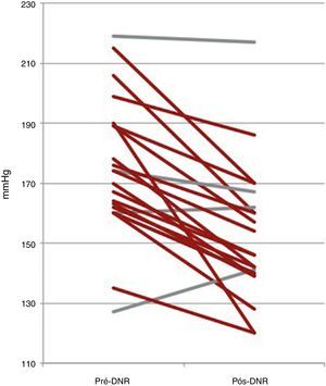Evolução da pressão arterial sistólica antes e seis meses após a DNR (N=22).