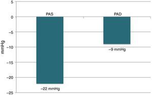 Variação média da pressão arterial sistólica e diastólica na consulta entre a avaliação basal e aos seis meses após a DNR.