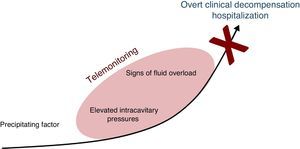 Clinical cascade of heart failure decompensation. The main purpose of telemonitoring is to interrupt this cascade, preventing hospitalization.