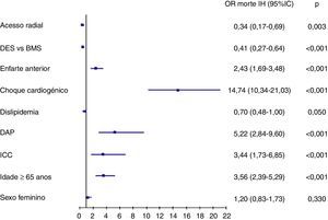 Preditores de mortalidade hospitalar na angioplastia primária (análise multivariada). BMS: stents metálicos; DAP: doença arterial periférica; DES: stents revestidos por fármaco; ICC: insuficiência cardíaca congestiva.