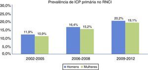 Prevalência da angioplastia primária na mulher e no homem ao longo dos anos incluídos no registo nacional de cardiologia de intervenção.