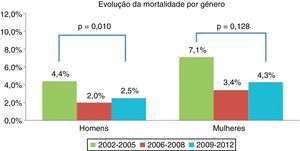 Evolução da mortalidade hospitalar ao longo do período do estudo em homens e mulheres.