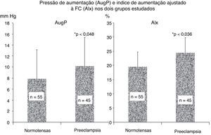 Pressão de aumentação (AugP) e índice de aumentação ajustado à FC (Aix) nos dois grupos estudados.