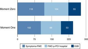 Treatment delays (in min) at Moment Zero and at Moment One. <span class=