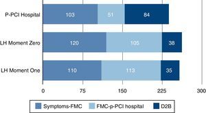 Treatment delays (in min) in patients presenting first to a local hospital without an interventional cardiology unit. <span class=
