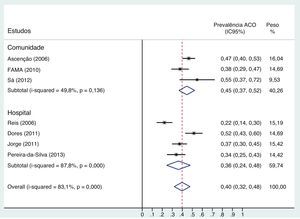 Prevalência da anticoagulação oral em doentes com FA. ACO: anticoagulação oral.