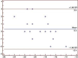 Bland-Altman plot of intra-observer variability in global longitudinal strain. x axis: global longitudinal strain; y axis: difference between observations.