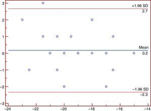 Bland-Altman plot of inter-observer variability in global longitudinal strain. x axis: global longitudinal strain; y axis: difference between observations.