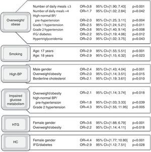Characteristics associated with cardiovascular risk factors (logistic regression). BP: blood pressure; CI: confidence interval; HC: hypercholesterolemia; HTG: hypertriglyceridemia; IFG: impaired fasting glucose; OR: odds ratio.