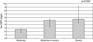 High-sensitivity C-reactive protein levels according to degree of mitral regurgitation. Top of the bar represents median and whiskers represent the 25th and 75th percentile of concentrations. hs-CRP: high-sensitivity C-reactive protein. P1: moderate vs. moderate to severe; P2: moderate vs. severe; P3: moderate to severe vs. severe. p1=0.99, p2=0.004, p3=0.004.
