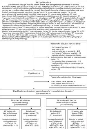 Flowchart of the systematic review. CABG: coronary artery bypass grafting; PCI: percutaneous coronary intervention; STEMI: 90% or more patients with diagnosis of ST-segment elevation myocardial infarction or Q-wave myocardial infarction; NSTE-ACS: 90% or more patients with diagnosis of non-ST-segment elevation ACS; mixed ACS: mixture of patients with several types of ACS. * If a study provided data on treatment with both reperfusion and revascularization, it contributed to both groups. If a study provided data on more than one diagnostic category, it contributed to all groups. † The sample was considered selected when inclusion of patients was dependent on having undergone some diagnosis or treatment procedure; otherwise, it was considered unselected.