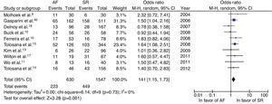 Meta-analysis of the odds ratios of non-response to cardiac resynchronization therapy in patients with atrial fibrillation and sinus rhythm. AF: atrial fibrillation; M-H: Mantel-Haenszel; SR: sinus rhythm.