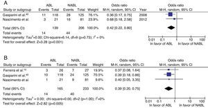 Meta-analysis comparing all-cause mortality (A) and cardiovascular mortality (B) in patients with atrial fibrillation who did or did not undergo atrioventricular nodal ablation. ABL: atrioventricular nodal ablation; AF: atrial fibrillation; NABL: no atrioventricular nodal ablation (pharmacological therapy); SR: sinus rhythm.