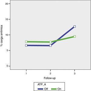 Representação gráfica da variação da % de carga arrítmica no grupo ATP_ON e ATP_OFF ao longo do estudo.