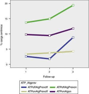 Representação gráfica da variação da % de carga arrítmica em função do tipo de programação das terapias ATP e/ou algoritmos de prevenção.