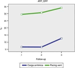 Representação gráfica da variação da % de carga arrítmica em função da variação da % de pacing ventricular no grupo ATP_OFF.