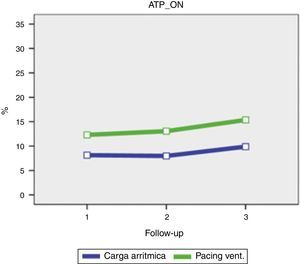 Representação gráfica da variação da % de carga arrítmica em função da variação da % de pacing ventricular no grupo ATP_ON.