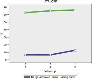 Representação gráfica da variação da % de carga arrítmica em função da variação da % de pacing auricular no grupo ATP_OFF.