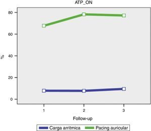 Representação gráfica da variação da % de carga arrítmica em função da variação da % de pacing auricular no grupo ATP_ON.