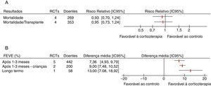 A: resultados da meta‐análise em relação à mortalidade; B: resultados da meta‐análise em relação à função ventricular esquerda na população global e na população pediátrica. Adaptado de Chen et al.1 FEVE: fração de ejeção do ventrículo esquerdo; IC 95%: intervalo de confiança de 95%.
