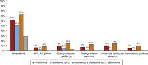 Doenças concomitantes nas diversas subpopulações analisadas.