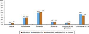 Percentagem de prescrição de antidiabéticos orais e insulina nos doentes diabéticos, hipertensos ou normotensos.