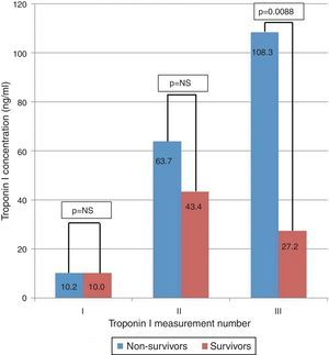 Comparison of mean troponin I concentrations in different measurements between survivors and non-survivors.