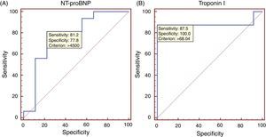 Receiver operating characteristic curves for N-terminal pro-B-type natriuretic peptide (A) and third measurement of troponin I (B).
