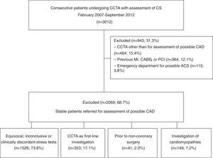 Patient selection and study design. ACS: acute coronary syndrome; CABG: coronary artery bypass grafting; CAD: coronary artery disease; CCTA: coronary computed tomography angiography; CS: calcium score; MI: myocardial infarction; PCI: percutaneous coronary intervention.