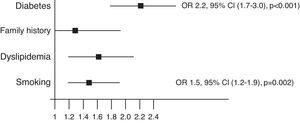 Independent predictors of a higher than expected coronary atherosclerotic burden (calcium score >75th percentile). CI: confidence interval; OR: odds ratio.
