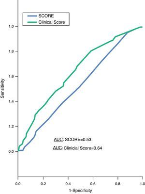 Receiver operating characteristic curves for the prediction of a higher than expected coronary atherosclerotic burden (calcium score >75th percentile) by the Clinical Score and SCORE.