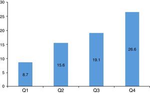 Distribution of patients with higher than expected coronary atherosclerotic burden (calcium score >75th percentile) according to Clinical Score quartile (Q).