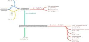 Fluxograma referente à identificação dos casos e critérios de inclusão/exclusão para análise. K78, K79, K80 e K99 dizem respeito às listagens de utentes com «fibrilhação/flutter auricular», «taquicardia paroxística», «arritmia cardíaca» e «outras doenças circulatórias», de acordo com a codificação de Problemas de Saúde da 2.ª edição da Classificação Internacional de Cuidados Primários; estas listagens foram obtidas através do Módulo de Informação e Monitorização das Unidades Funcionais (MIM@UF). Legenda: <span class=