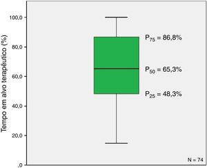 Tempo em alvo terapêutico (TAT, %). <span class=