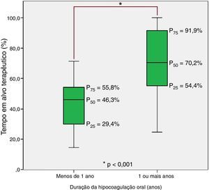 Tempo em alvo terapêutico (TAT, %), por grupo de duração de hipocoagulação (menos de um ano versus um ou mais anos). <span class=