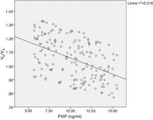 Scatterplot shows inverse correlation between serum concentrations of procollagen type III amino terminal peptide (PIIIP) and the ratio between maximal early late transmitral flow velocity measured during diastole (VE/VA) all patients.