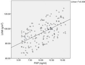 Scatterplot shows direct correlation between serum concentrations of procollagen type III carboxy terminal peptide (PIIIP) and left ventricular mass index (LVMI) in all patients.