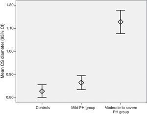 Error bar graph of mean coronary sinus diameter in the three groups. CI: confidence interval; CS: coronary sinus; PH: pulmonary hypertension.