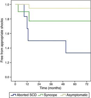 Survival analysis comparing clinical presentation: aborted SCD vs. syncope vs. asymptomatic patients (p=0.007). SCD: sudden cardiac death.