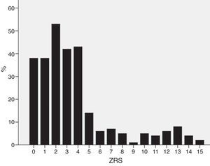Overall distribution of Zwolle risk score. ZRS: Zwolle risk score.
