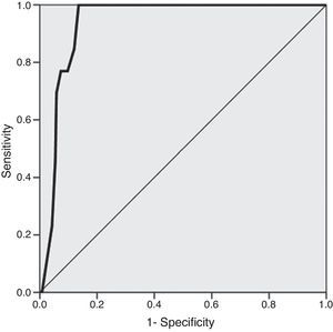 Receiver operating characteristic curve for Zwolle risk score and 30-day mortality (C-statistic=0.937 [95% confidence interval 0.906–0.968, p<0.001]).