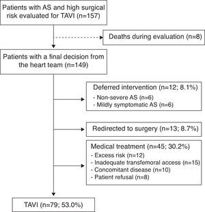 Patient flowchart of the study and treatment groups after the heart team decision. AS: aortic stenosis; TAVI: transcatheter aortic valve implantation.